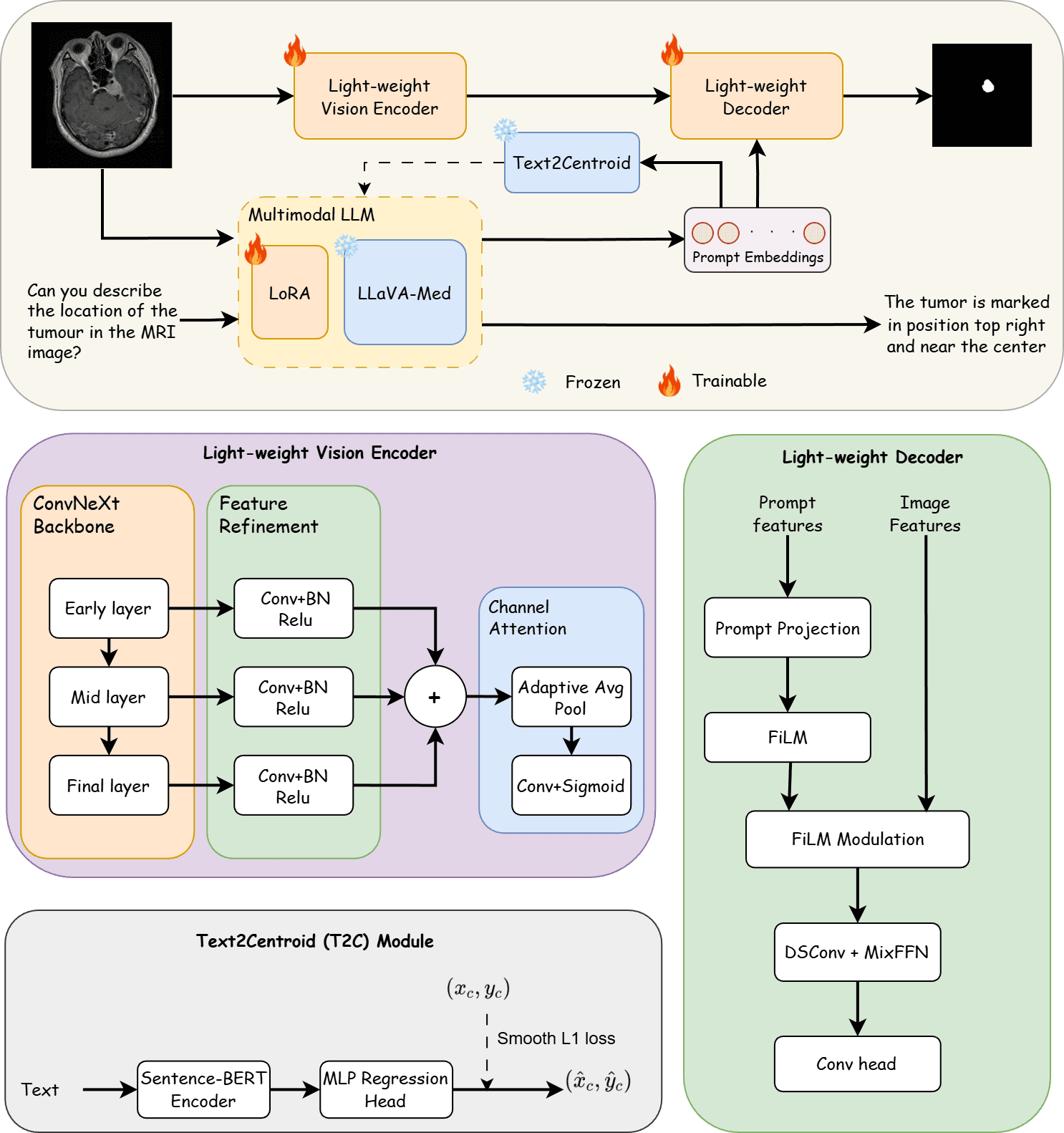 Research figure for CG-Reasoner: Centroid-Guided Positional Reasoning Segmentation for Medical Imaging with a Robust Visual-Text Consistency Metric