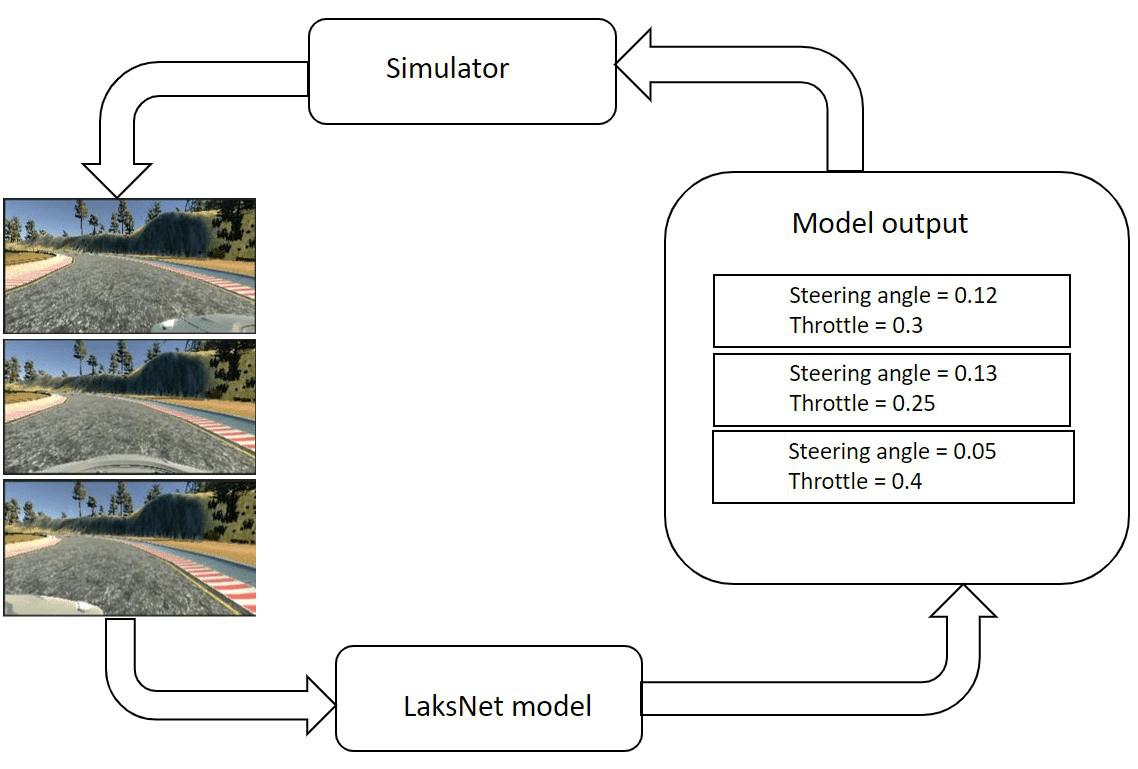 Research figure for LaksNet: An End-to-End Deep Learning Model for Self-Driving Cars in Udacity Simulator