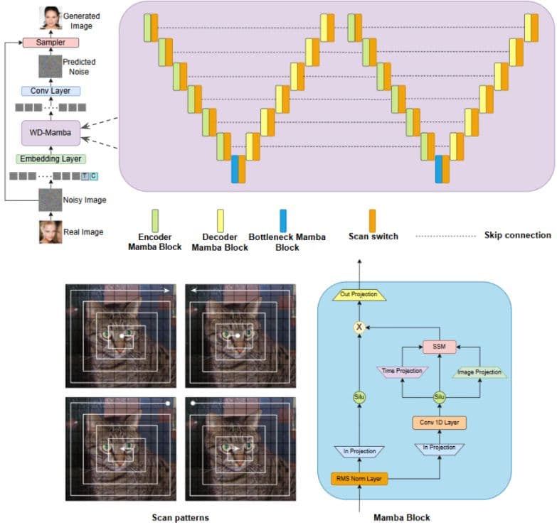 Research figure for WD-Mamba: A W-Mamba Diffusion Model for Enhancing Image Synthesis
